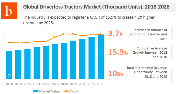 driverless tractor market size analysis
