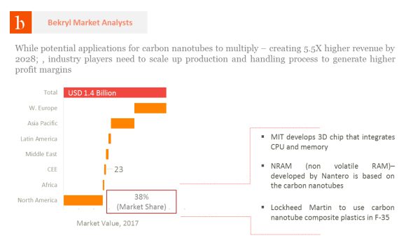 Global Carbon Nanotubes Market Revenue and Forecast, 2018 - 2028