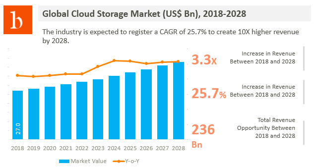 cloud storage market size analysis 
