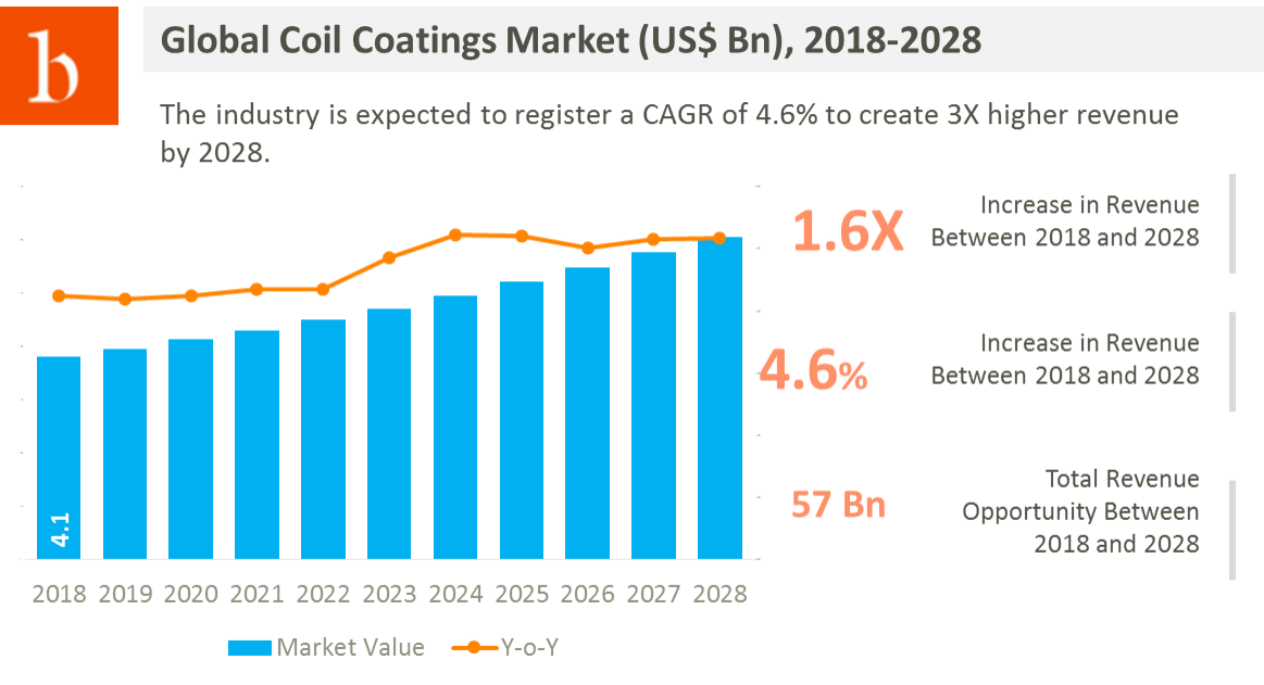 coil coatings market value is set to grow over 1.6X in terms of revenue and will create more than 57 billion USD in cumulative revenue. Collectively, the change in the industry is attributed to its increased demand in construction and automotive sector