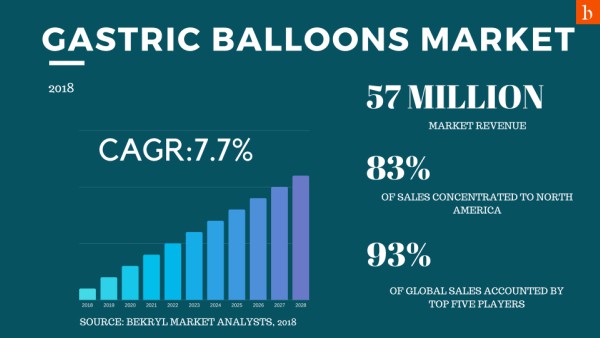 gastric balloons market revenue is set to grow by 1.4X during the forecast period. The industry is highly concentrated with Apollo Endosurgery accounting for the majority of the global share. 