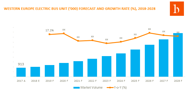 Western Europe electric bus market is set to register 4.3X higher revenue by 2028 as compared to that in 2017. The industry is consolidated as a result, competition will heighten in next ten years.