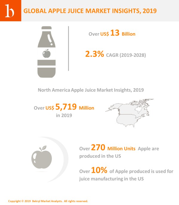 Global apple juice industry will continue to register upward trajectory growth surpassing USD 5.7 Billion revenue in 2019. As per the Bekryl insights, over 10% of apple produced is used for juice manufacturing in North America.